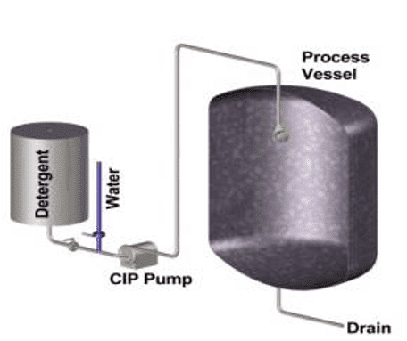 CIP (Cleaning In Place) with recirculation process